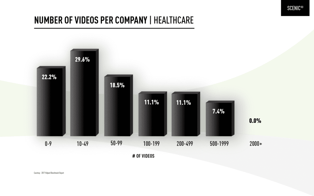 healthcare video statistics