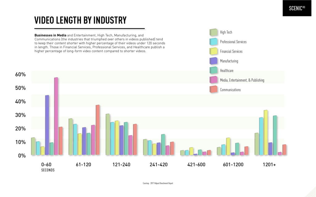 Best length for a healthcare video